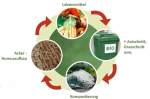 Transnationales LEADER-Projekt: CO2-Recycling – Klimaschutz durch Boden-, Humus- und Biotopmanagement